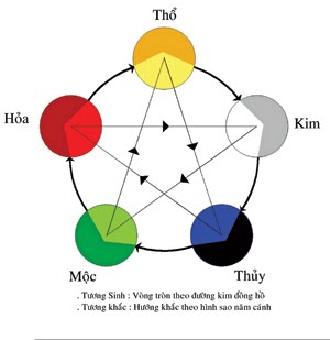 Chọn màu sơn nhà để tìm kiếm vận may